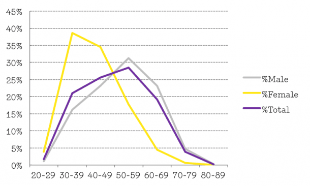 Percentage of Registered Architects by age group – NSW Register