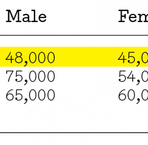 The graduate gender pay gap part 1 – what do the numbers mean?