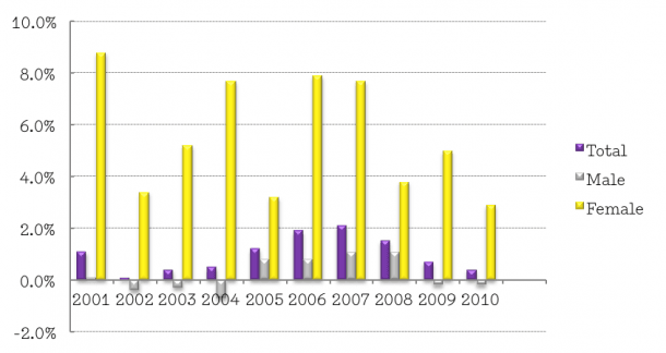 Growth of UK Register of Architects, 2001–2010