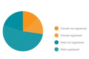 Figure 4: Proportion of workforce registered/not registered by gender.